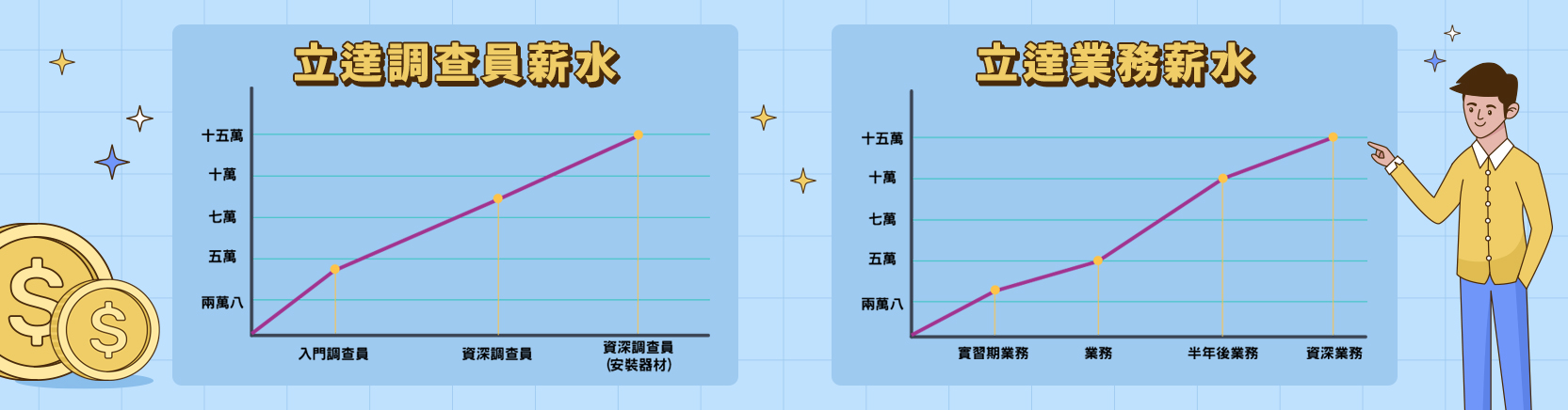 調查員業務薪水