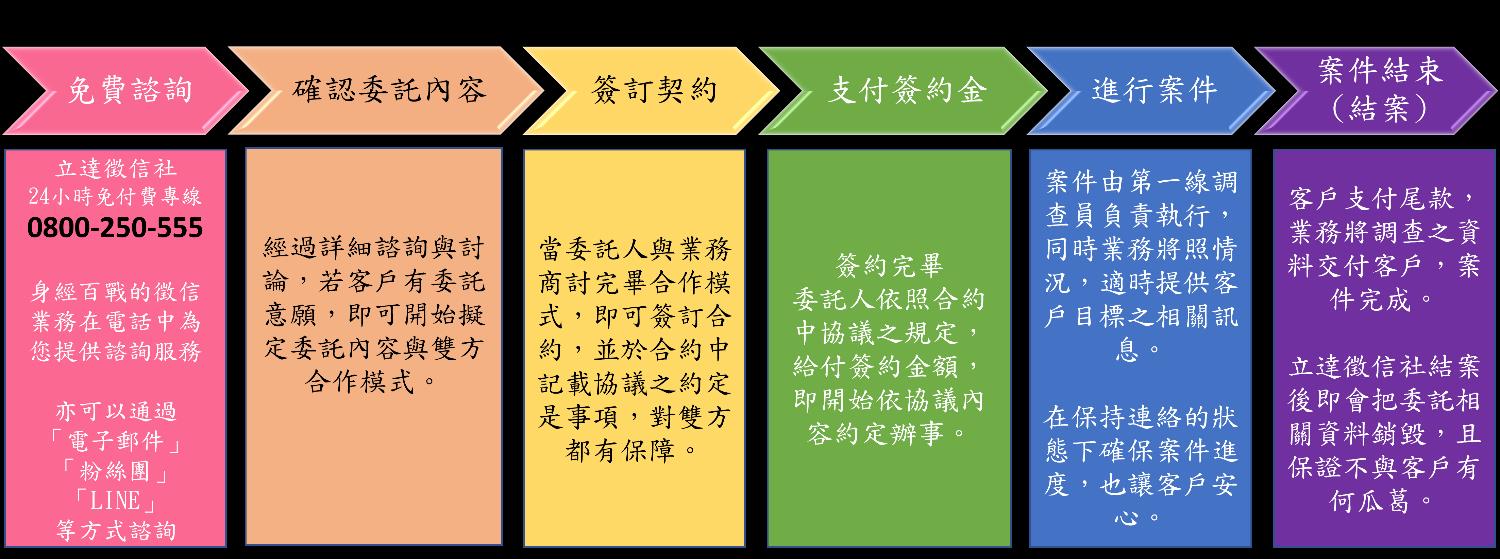 立達徵信社之委託流程